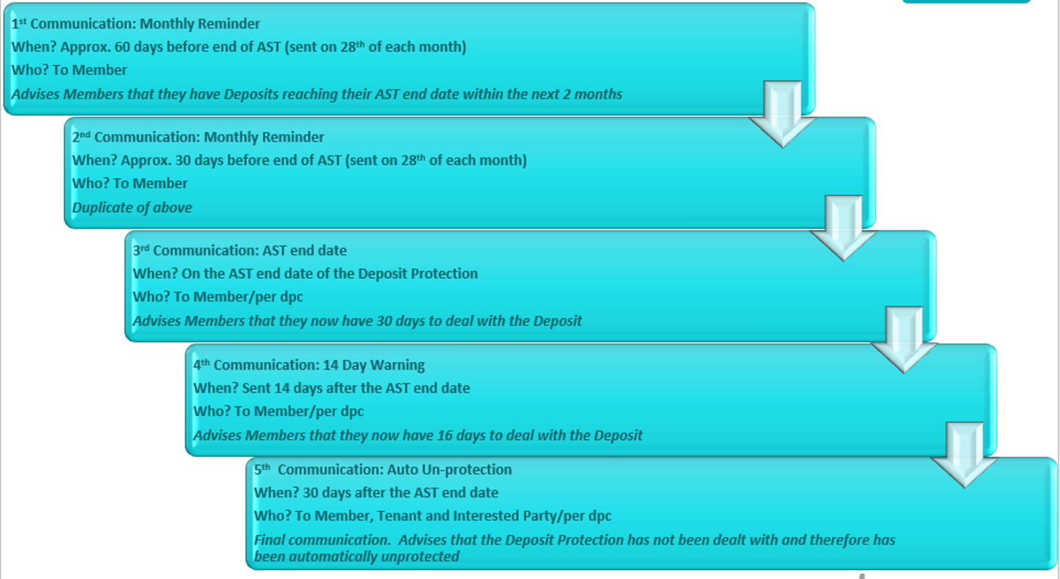 Flow chart in teal showing how automatic unprotection works