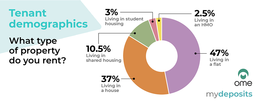 Private rented sector sentiment survey results
