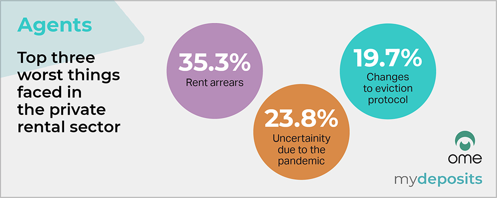 Private rented sector sentiment survey results