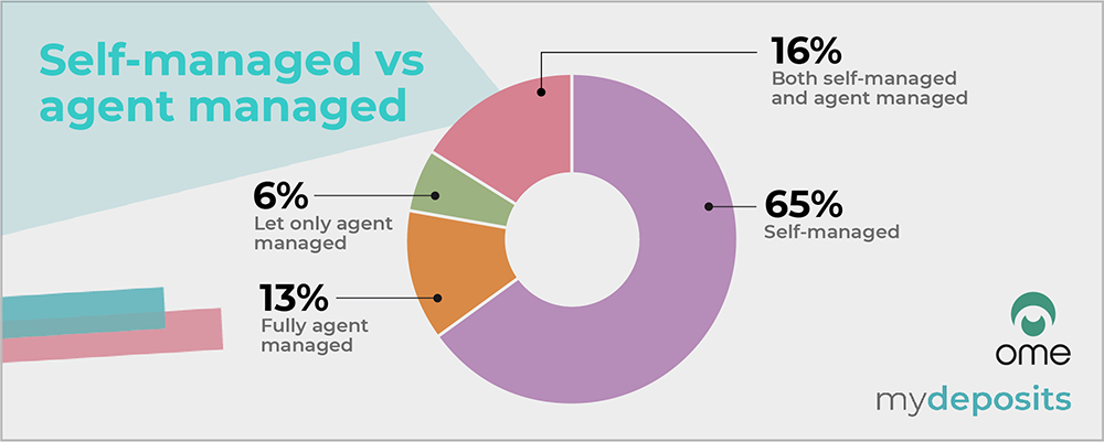 Private rented sector sentiment survey results