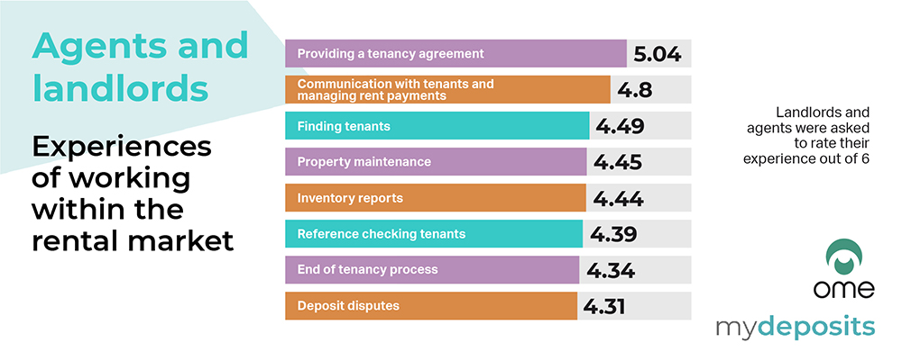 Private rented sector sentiment survey results