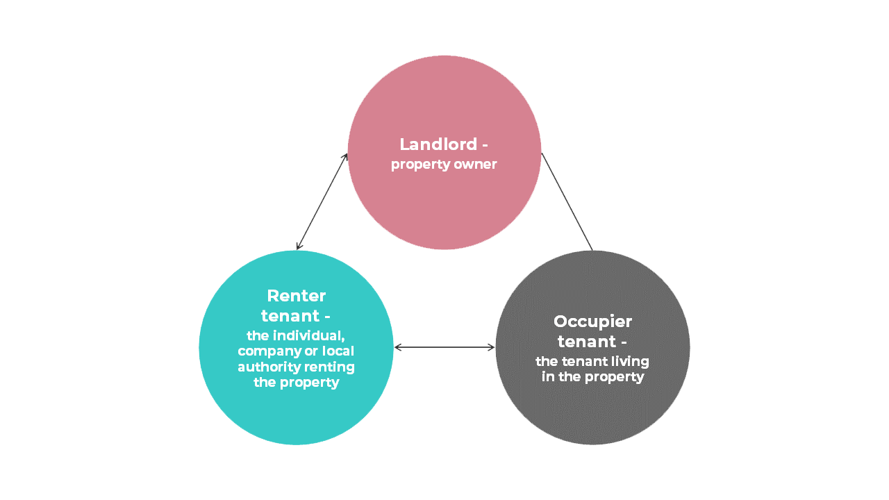 different types of rent to rent